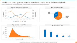 Workforce Management Dashboard With Male Female Diversity Ratio