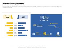 Workforce requirement median salary ppt powerpoint presentation visuals