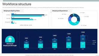 Workforce Structure Information Technology Company Profile Ppt Infographics
