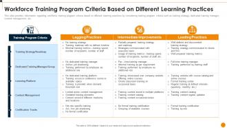 Workforce Training Playbook Workforce Training Program Criteria Based On Different Learning Practices