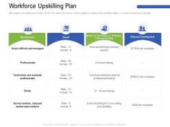 Workforce upskilling plan m3203 ppt powerpoint presentation show