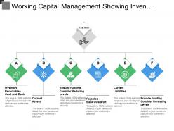 Working capital management showing inventory receivables and required funding
