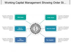 Working capital management showing order stock and pay supplier