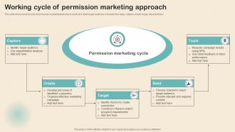 Working Cycle Of Permission Marketing Approach