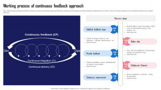 Working Feedback Approach Streamlining And Automating Software Development With Devops