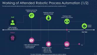 Working Of Attended Robotic Process Automation Robotic Process Automation Types