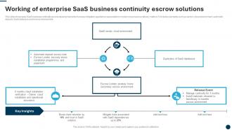 Working Of Enterprise SaaS Business Continuity Escrow Solutions