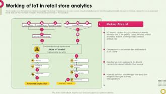 Working Of Iot In Retail Store Analytics