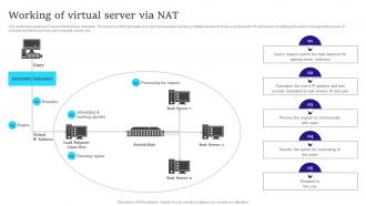 Working Of Virtual Server Via Nat