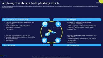 Working Of Watering Hole Phishing Attack Phishing Attacks And Strategies