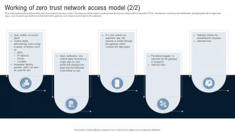 Working Of Zero Trust Network Access Model Identity Defined Networking