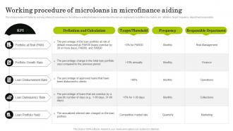 Working Procedure Of Microloans Navigating The World Of Microfinance Basics To Innovation Fin SS
