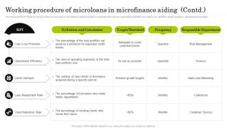 Working Procedure Of Microloans Navigating The World Of Microfinance Basics To Innovation Fin SS Idea Customizable