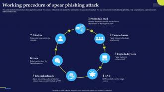 Working Procedure Of Spear Phishing Attack Phishing Attacks And Strategies