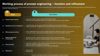 Working Process Iteration And Refinement Prompt Engineering For Effective Interaction With Ai