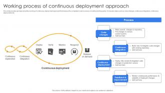 Working Process Of Continuous Deployment Continuous Delivery And Integration With Devops