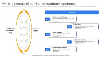 Working Process Of Continuous Feedback Approach Continuous Delivery And Integration With Devops