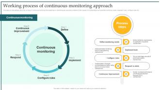 Working Process Of Continuous Monitoring Approach Implementing DevOps Lifecycle Stages For Higher Development