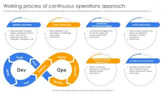 Working Process Of Continuous Operations Approach Continuous Delivery And Integration With Devops
