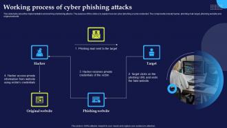 Working Process Of Cyber Phishing Attacks Phishing Attacks And Strategies