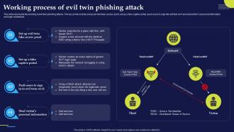 Working Process Of Evil Twin Phishing Attack Phishing Attacks And Strategies