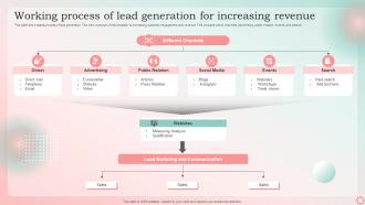 Working Process Of Lead Generation For Increasing Revenue