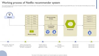 Working Process Of Netflix Recommender System Types Of Recommendation Engines
