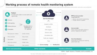 Working Process Of Remote Health Impact Of IoT In Healthcare Industry IoT CD V