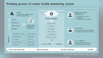 Working Process Of Remote Health Monitoring Implementing Iot Devices For Care Management IOT SS