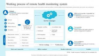 Working Process Of Remote Health Role Of Iot And Technology In Healthcare Industry IoT SS V
