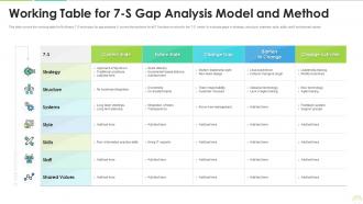 Working table for 7 s gap analysis model and method