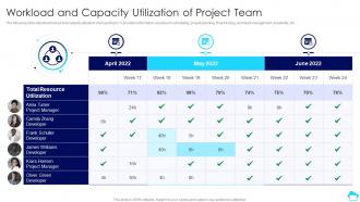 Workload And Capacity Utilization Of Project Team Cloud Computing For Efficient Project Management