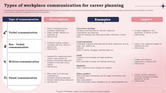 Workplace Communication For Career Planning Powerpoint Ppt Template Bundles Impactful Downloadable