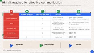 Workplace Communication Human Resource Strategy Powerpoint Presentation Slides