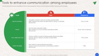 Workplace Communication Human Resource Strategy Powerpoint Presentation Slides