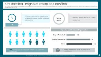 Workplace Conflicts Powerpoint Ppt Template Bundles