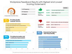Workplace feedback results with highest and lowest scoring statements