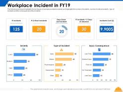 Workplace incident in fy19 severity ppt powerpoint presentation gallery objects