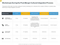 Workshops during the post merger cultural integration process ppt powerpoint