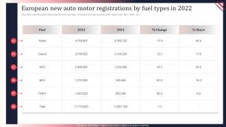 World Motor Vehicle Production Analysis European New Auto Motor Registrations By Fuel Types In 2022