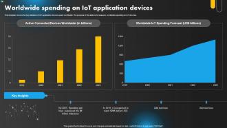 Worldwide Spending On IoT Application Devices