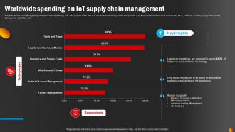 Worldwide Spending On IoT Supply Chain Management