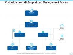 Worldwide user api support and management process
