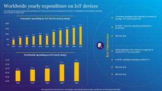 Worldwide Yearly Expenditure On IoT Impact Of IoT Technology In Revolutionizing IoT SS