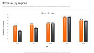 Xiaomi Company Profile Revenue By Region CP SS