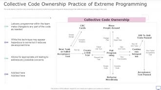 XP Practices Collective Code Ownership Practice Of Extreme Programming Ppt Slides