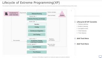 XP Practices Lifecycle Of Extreme Programming XP Ppt Infographic Template Ideas
