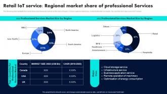 Y108 Retail IoT Service Regional Market Share Of Professional Retail Industry Adoption Of IoT Technology