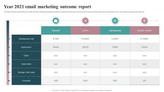 Year 2021 Email Marketing Outcome Report