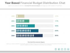 Year based financial budget distribution chart powerpoint slides